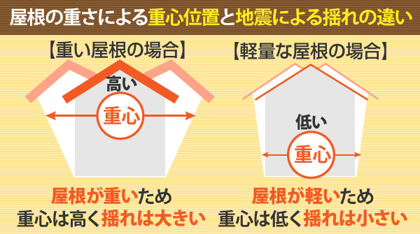 住まいの重心をさげて耐震化