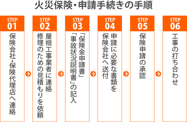 火災保険申請手続きの手順