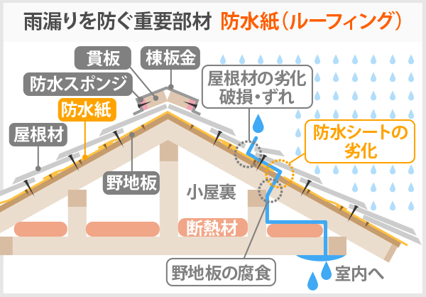 雨漏りを防ぐルーフィングの役割図