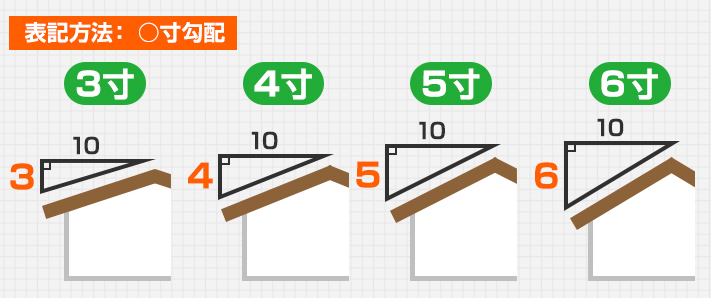 屋根勾配の解説補助イラスト