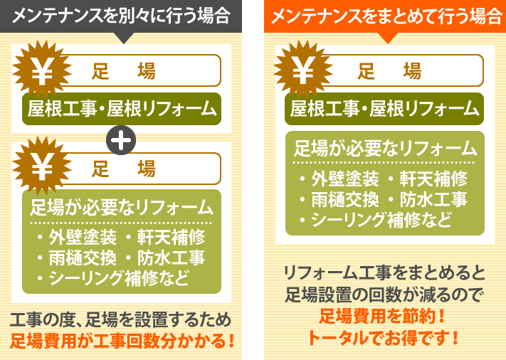 リフォーム工事をまとめると足場費用が節約できる