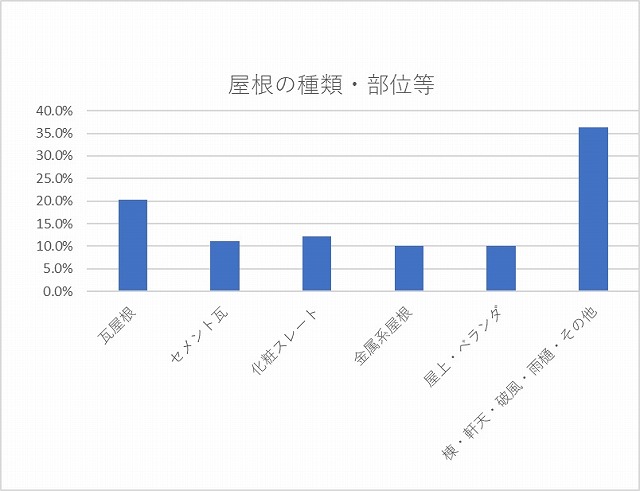 お問い合わせの屋根の種類、部位割合