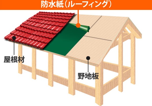 屋根と下地の構造
