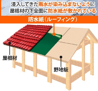 ルーフィングの敷設状態解説