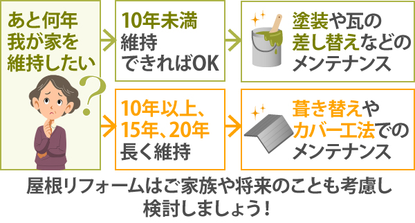 将来を見据えて屋根リフォームを実施