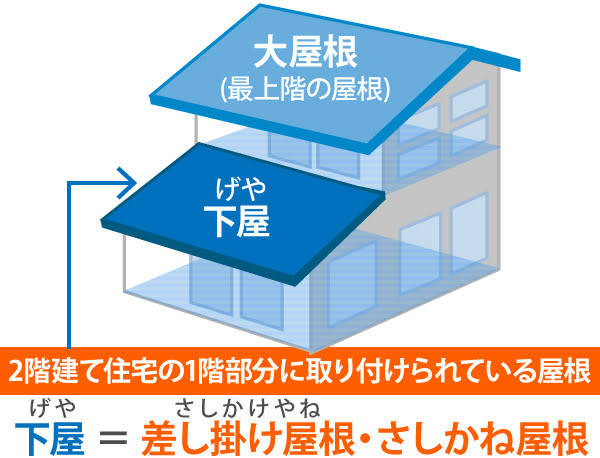 差し掛け屋根の形状と特徴