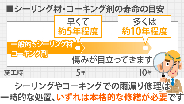 シーリング材の一般的な寿命図