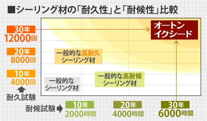 シーリング材の耐久性比較図