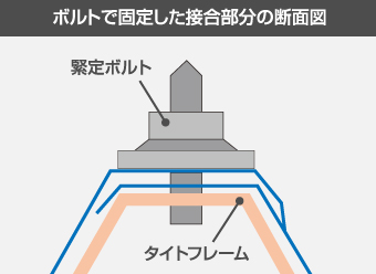 タイトフレームと固定ボルト接合の断面図
