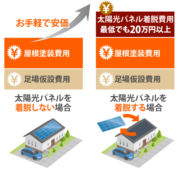 太陽光パネルの脱着の有無による、屋根塗装工事に費用差