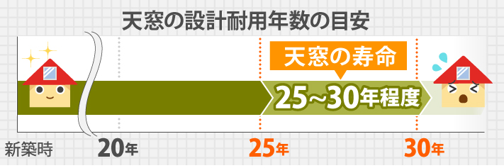 天窓の耐用年数は25～30年