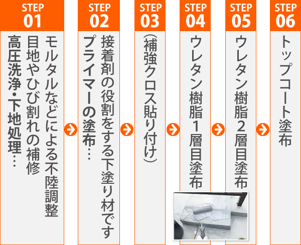 ウレタン防水の工程手順