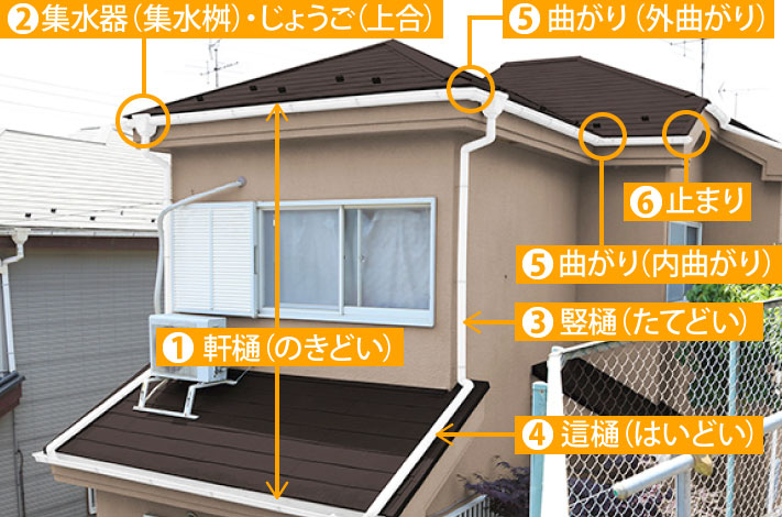 住宅に取り付けられている雨樋部位の呼称を解説