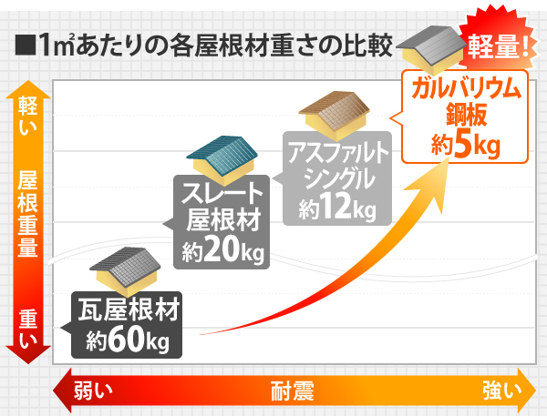 一㎡あたりの屋根重量比較