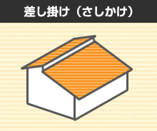 切妻屋根の頂点の位置をずらして合わせたような形状の差し掛け屋根