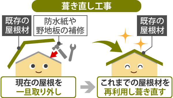 屋根拭き直しの解説