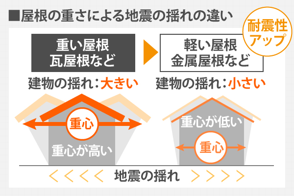 屋根を軽量化すると重心が下がり揺れにくくなる