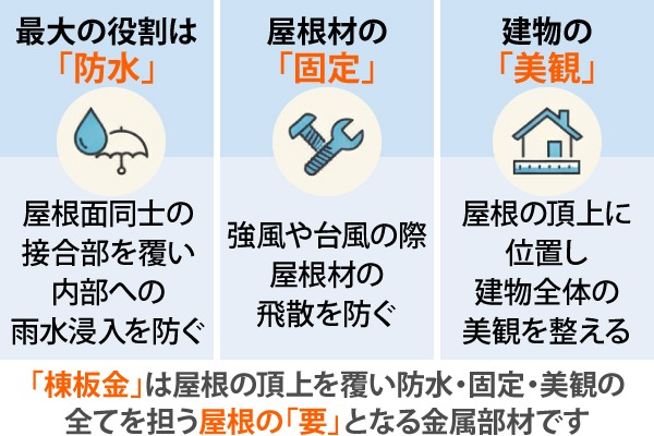 屋根の頂点部分の棟は雨仕舞いの中でも特に重要