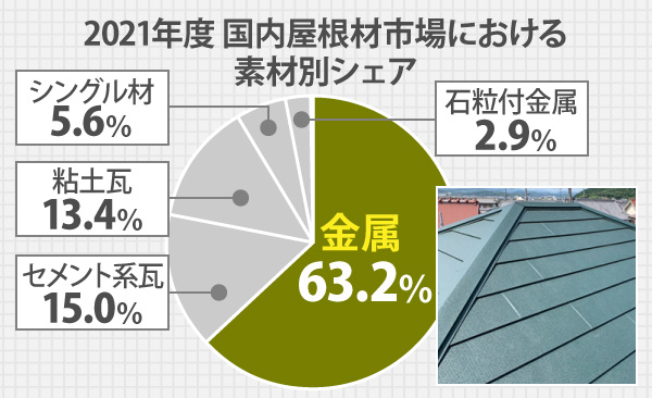 国内屋根材市場シェア