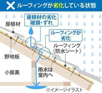 防水紙（ルーフィング）が劣化している状態
