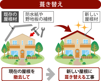 屋根葺き替え工事