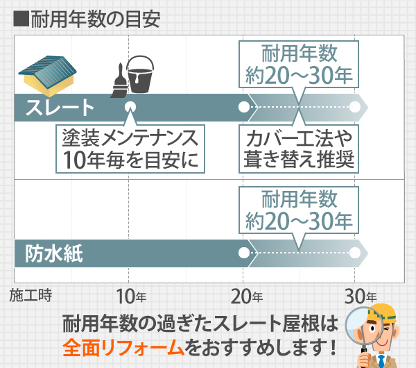 耐用年数の目安