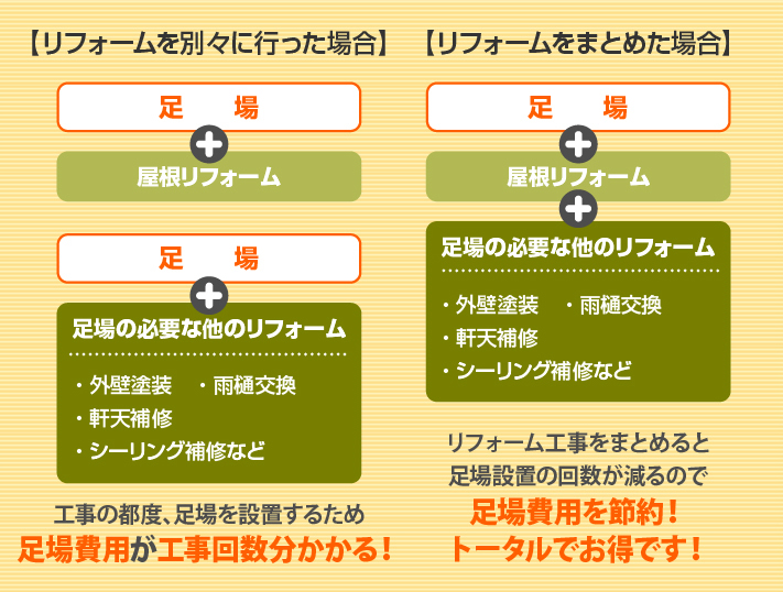 単体工事と同時工事の足場のコスト比較