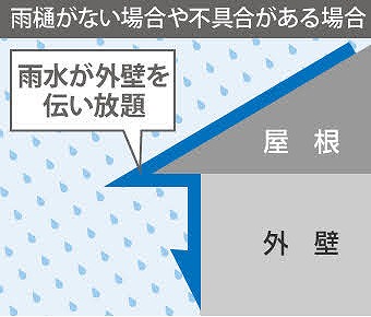 雨樋の不具合が外壁の変色に繋がるのがよくわかるイラスト。