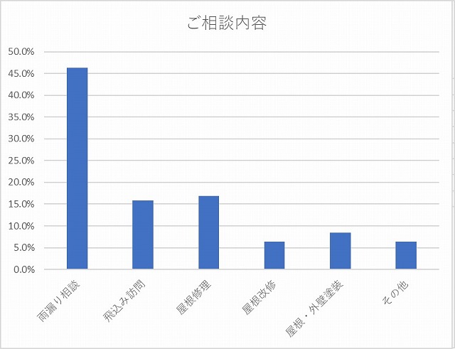 街の屋根やさん水戸店への実際の相談内容グラフ