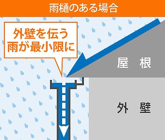 雨樋の不具合が外壁の変色に繋がるのがよくわかるイラスト2。