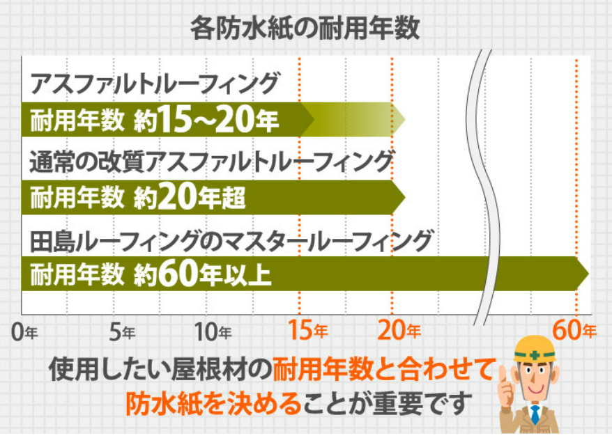 各防水シートの耐用年数
