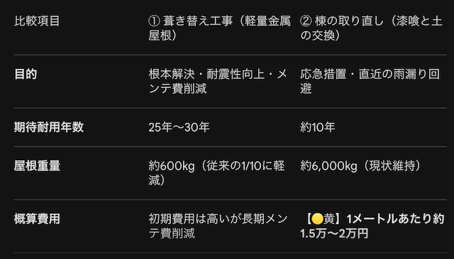 葺き替え工事（軽量金属屋根）と棟取り直し（漆喰と土の交換）の比較表。目的、耐用年数（25〜30年と約10年）、屋根重量の軽減効果（約600kgと約6,000kg）、概算費用の数値を比較し、根本解決と応急措置の違いを解説しています。