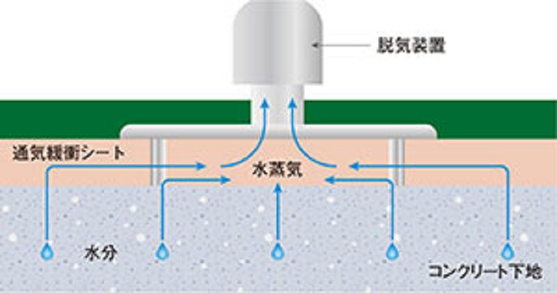 ウレタン防水通気緩衝工法の図面
