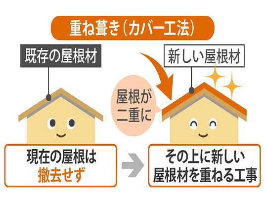 屋根カバー工法