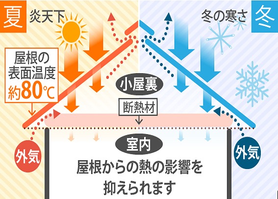 屋根裏の結露は「断熱、換気」でどう変わる