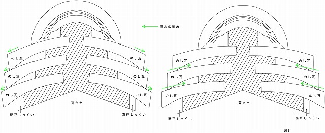 熨斗瓦勾配不良