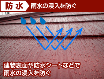 防水とは、雨水の侵入を防ぐこと。本部画像