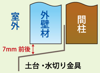 外壁の工法確認、通気工法