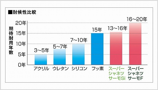 スーパーシャネツサーモ耐用年数