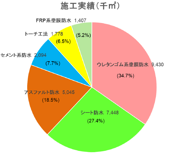 ウレタン防水実績