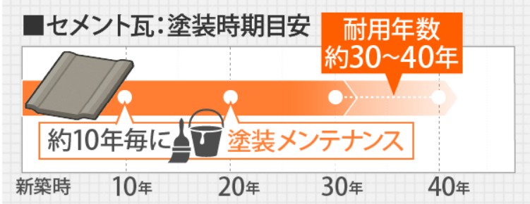 セメント瓦の耐用年数と塗装時期は？