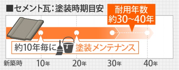 セメント瓦の塗装時期目安