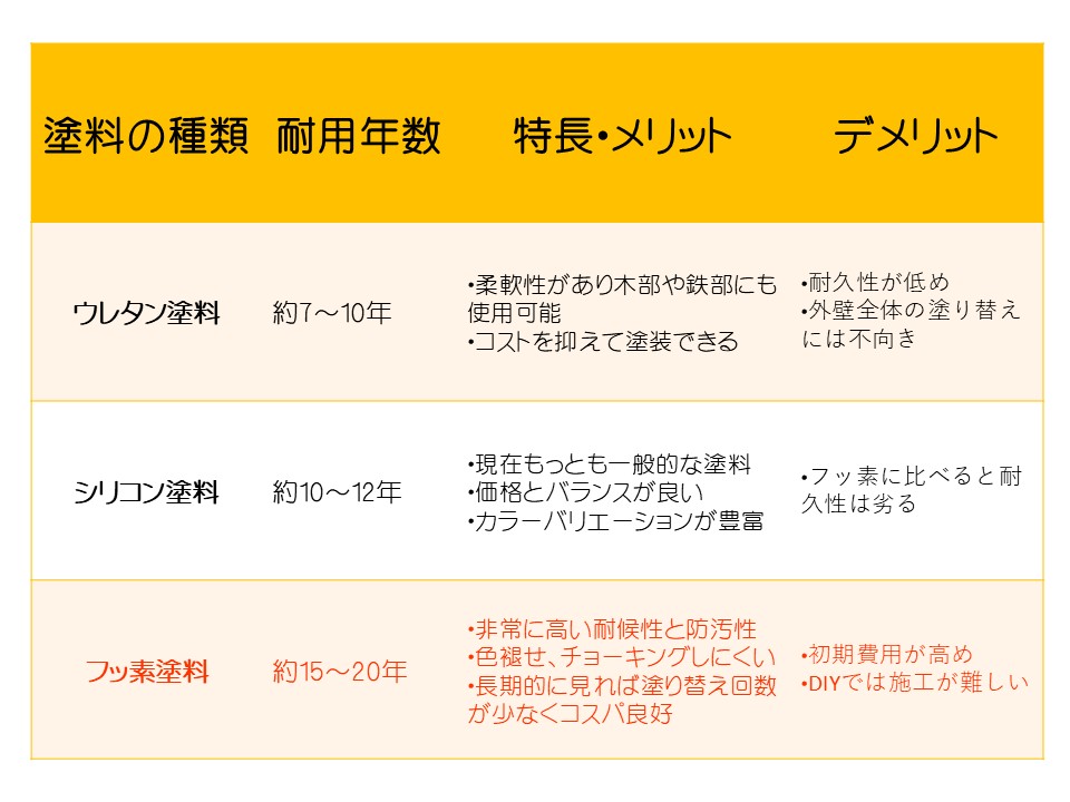 塗料別の比較表