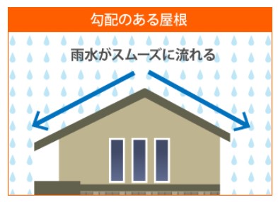 勾配のある屋根
