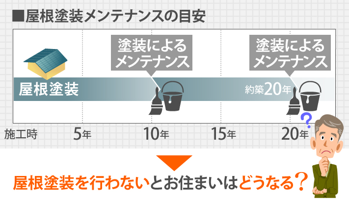 屋根塗装の目安は？