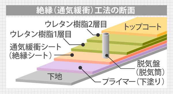 通気緩衝工法について