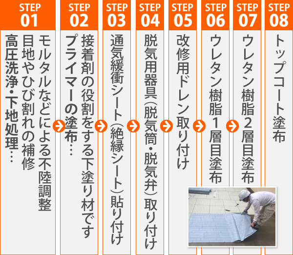 通気緩衝工法について
