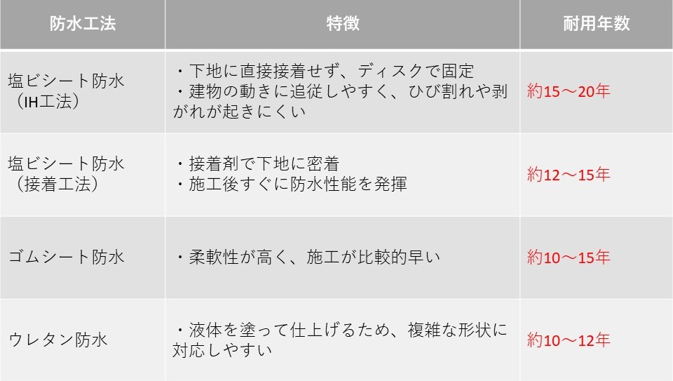 防水工法比較