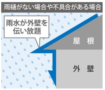 雨樋がないと