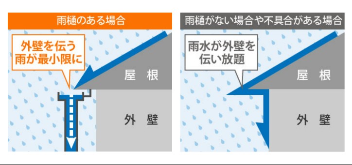 雨樋は建物を雨水から守る大切な設備です